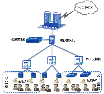 企業無線覆蓋解決方案